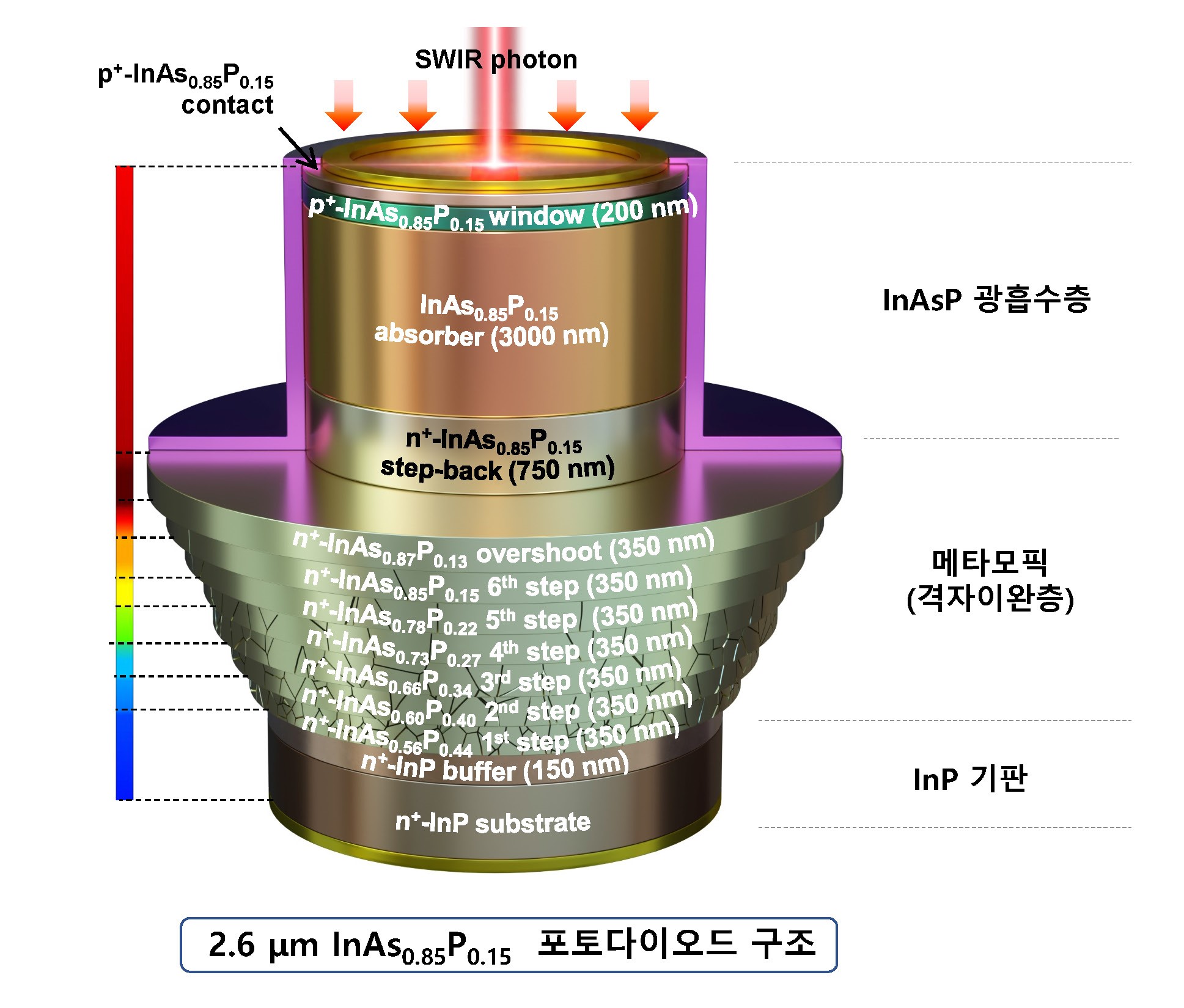 KRISS가 개발한 SWIR 센서용 InAsP 소재 모식도